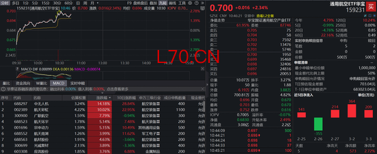 提升100倍！SpaceX星链公布直连卫星V2数据，通用航空ETF（159231）深蹲后冲高2%，资金持续加码