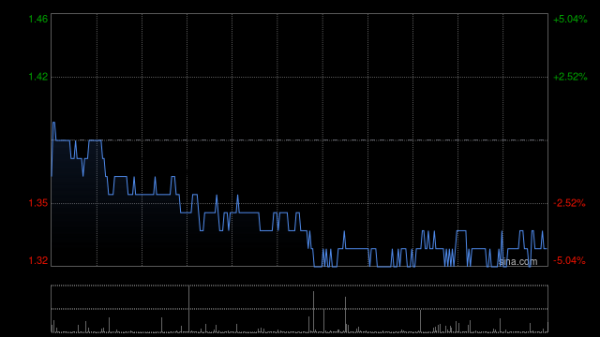 里昂：升中国金茂目标价至1.52港元 预计利润率触底支持盈利增长