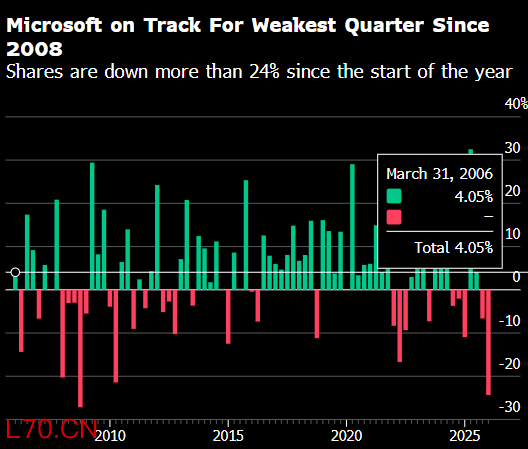 遭受AI双重压力 微软或创2008年以来最差季度表现
