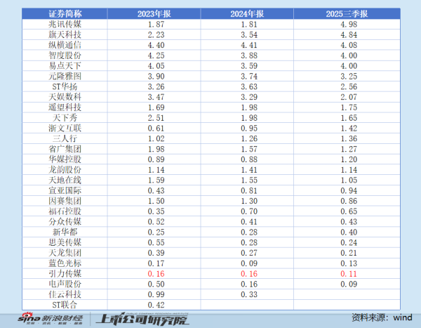 引力传媒赴港上市：海外收入占比仅0.002% 高调宣称加大AI投入 但研发费用率垫底 高管频繁“用脚投票”