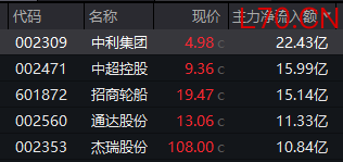 午后异动！600339，1分钟垂直涨停！石油板块集体爆发！