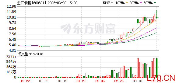 金开新能3月20日大宗交易成交2.08亿元