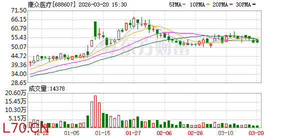 康众医疗3月20日大宗交易成交364.14万元