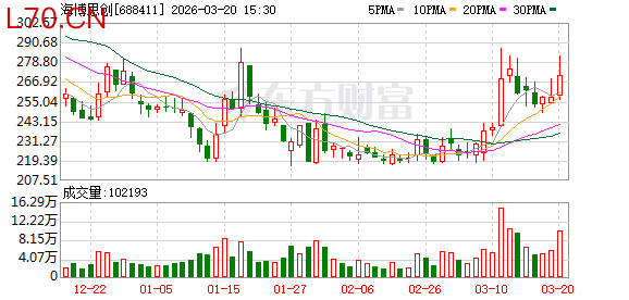 海博思创现2笔大宗交易 合计成交25.00万股